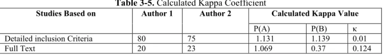Table 3-5. Calculated Kappa Coefficient 