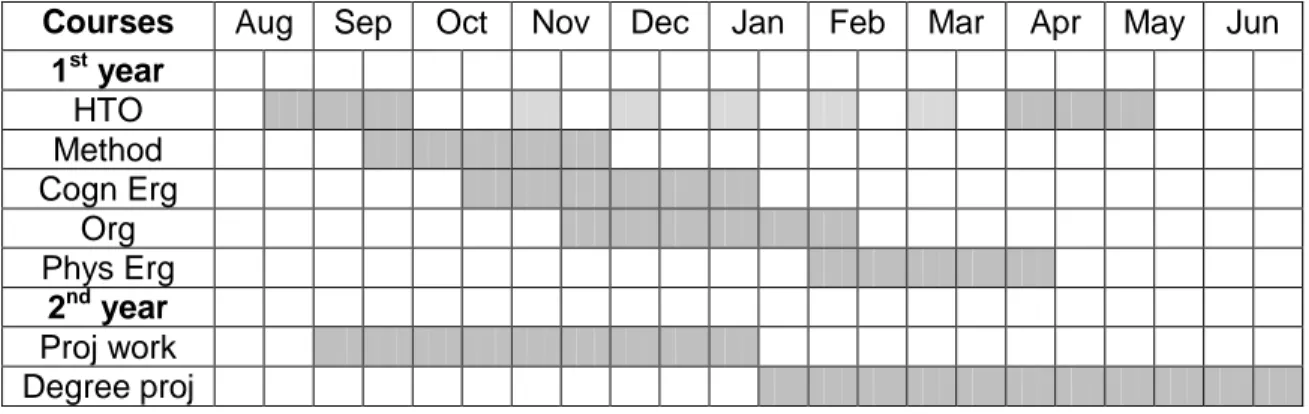 Table 1. Distribution and Overlap of Courses for Half-Time Students 