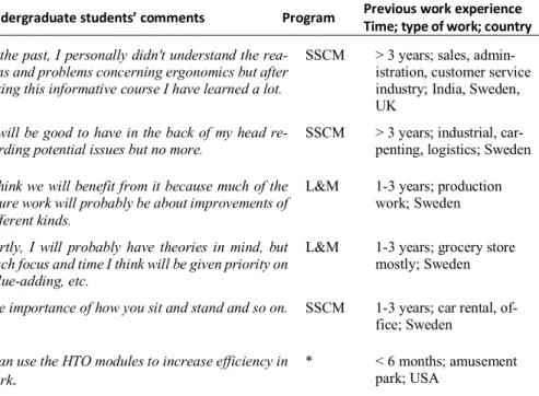 Table 2. A representative sample of undergraduate students’ comments regarding perceived ben- ben-efits from ergonomics in their future work related to Question A