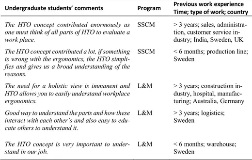 Table 5. A representative sample of undergraduate students’ comments regarding the HTO con- con-cepts contribution to their understanding of workplace ergonomics (Question B)