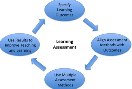 Figure 1. Student Learning Assessment Process reproduced according to   Crawley et al., (2007) p