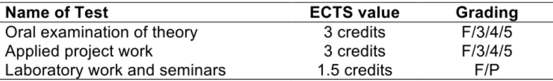 Table 1: Examination Methods, Credits and Swedish Grading in the Course 