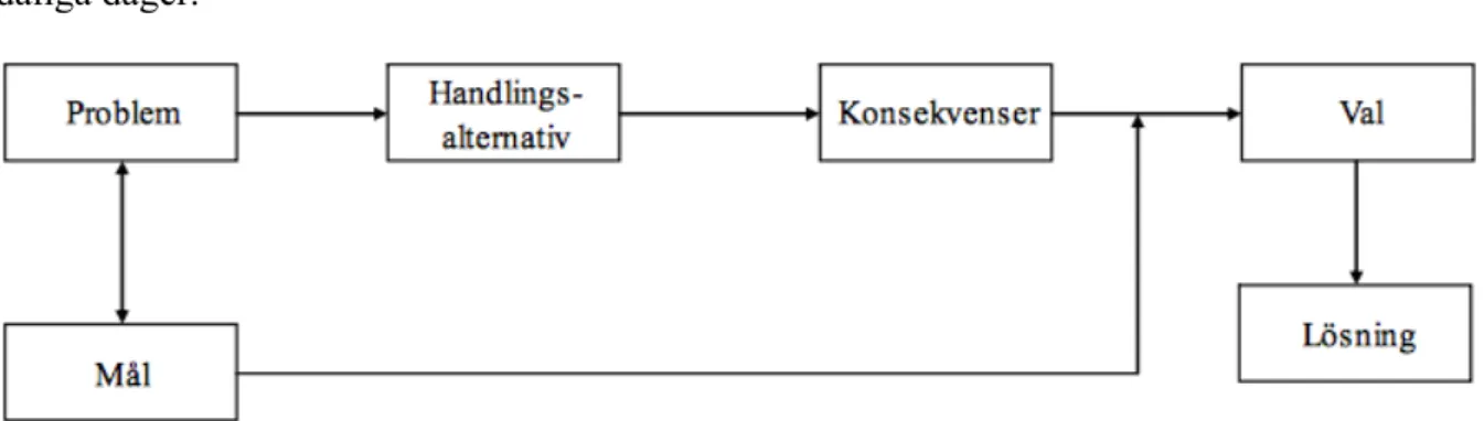 Figur 2. Den rationella beslutsprocessen enligt Edlund, Högberg och Leonardz (1999) 
