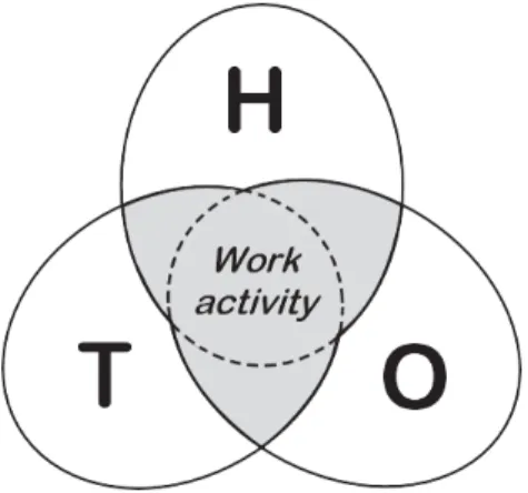 Fig. 1. Illustration of the relationship between the H, T and O sub-systems and the  work  activity in the HTO conceptual model