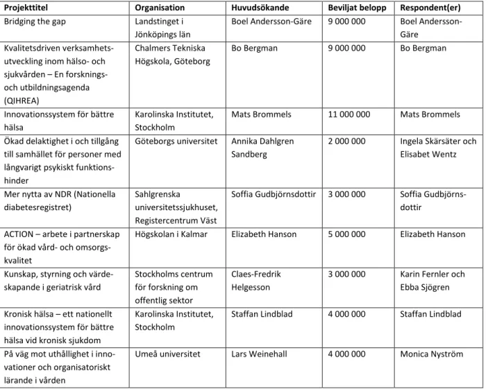 Tabell 1. Beviljade projekt 2007-2009. 