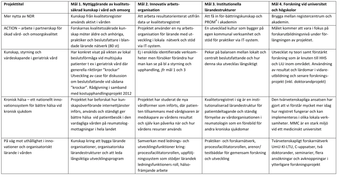 Tabell 3. Exempel på uppfyllelse av Vinnvårds fyra mål i projekt 2007-2009, fortsättning