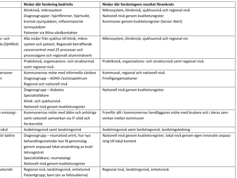 Tabell 5. Målgrupper för forskningsprojekt 2007-2009. 