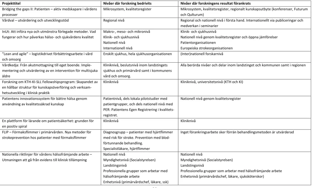 Tabell 6. Målgrupper för forskningsprojekt 2009-2012. 