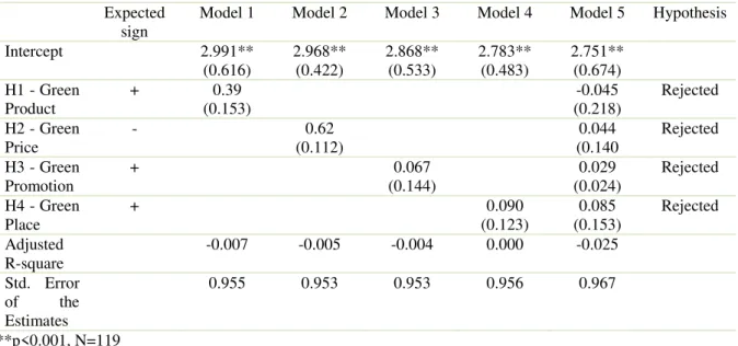 Table 6: Multiple linear regression for the dependent variable: Brand loyalty  Expected 