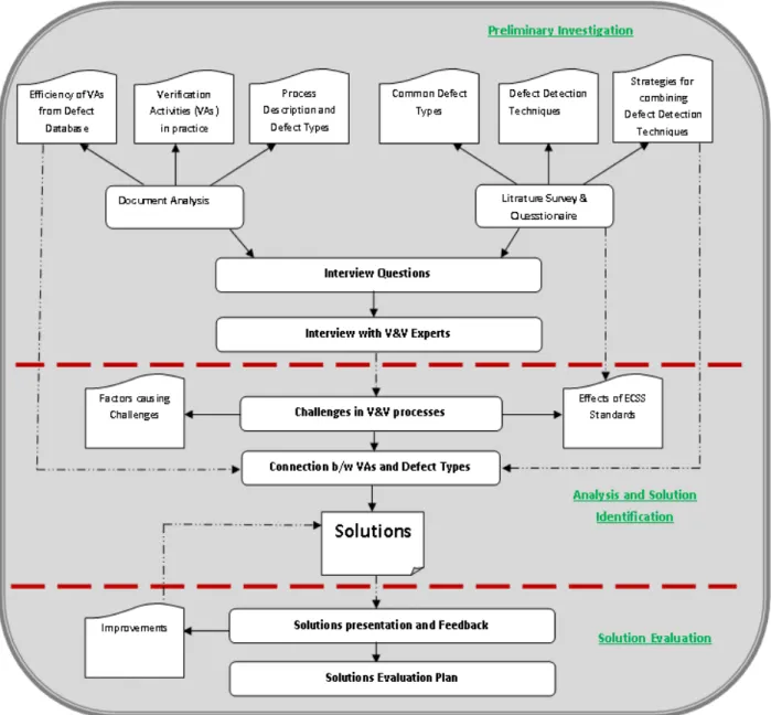 Figure  A-1  further  explains  the  research  flow  of  the  study  organization  of  the  study  in  relation  with  artefacts  of  each  phase