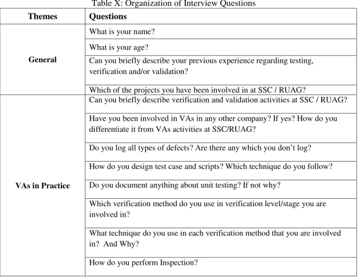 Table X: Organization of Interview Questions  Themes  Questions 