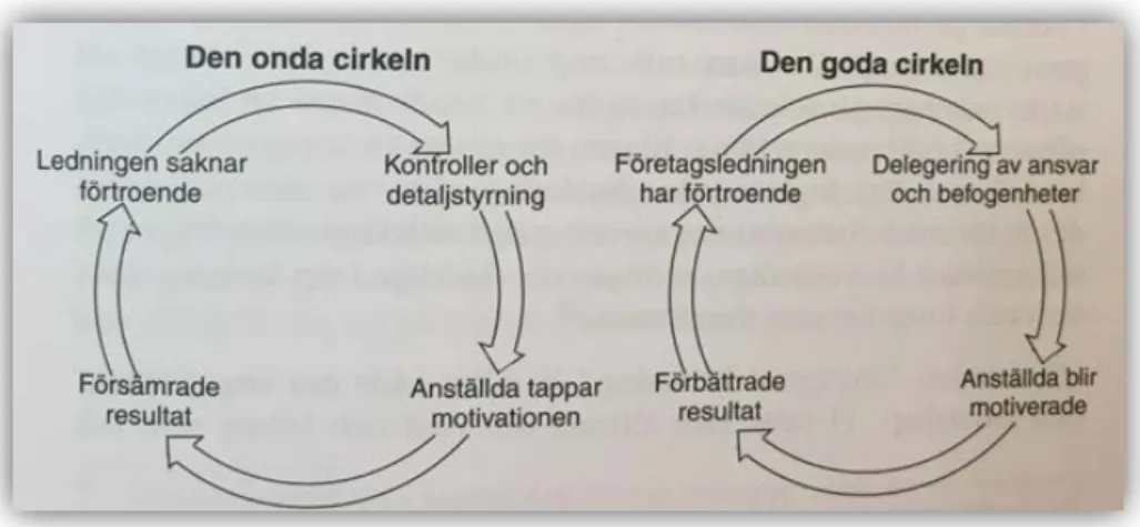 Figur 1: ”Den goda cirkeln” för att skapa ett aktivt medarbetarskap (Bergman, 2012). 