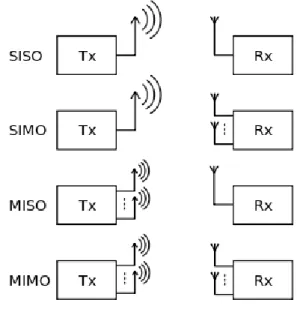 Figure 3.1: Different types of antenna setups 
