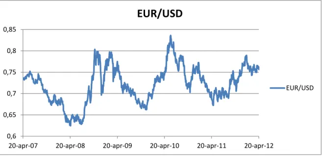 Figure 1-1: Spot exchange rate movements, 20 April 2007 – 20 April 2012.  