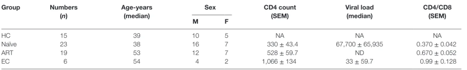 TaBle 1 | clinicodemographic characteristics of study participants. group numbers  (n) age-years  (median) sex cD4 count  (seM) Viral load  (median) cD4/cD8  (seM) M F HC 15 39 10 5 NA NA NA Naïve 23 38 16 7 330  ± 43.4 67,700  ± 65,935 0.370  ± 0.042 ART 