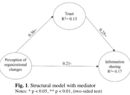 Fig. 1. Structural model with mediator  Notes: * p &lt; 0.05, ** p &lt; 0.01, (two-sided test) 