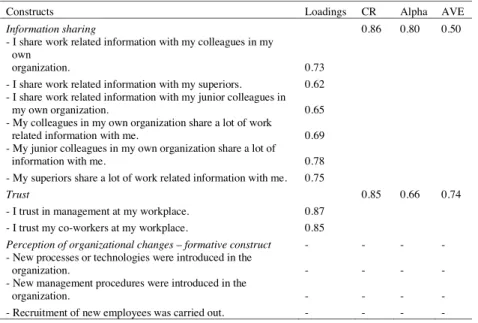 Table 1. Measurement model evaluation results 