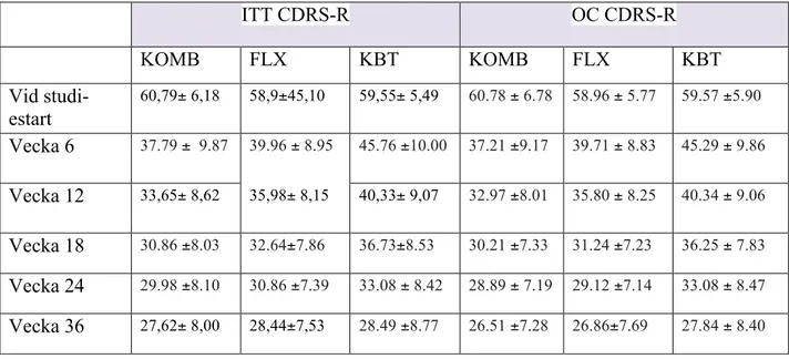 Tabell I. Totalpoäng på skalan CDRS-R (medelvärden ± standardavvikelse) vid studiestart och efter olika tider  av behandling för grupperna som behandlats med fluoxetin (FLX), kognitiv beteendeterapi (KBT) eller en  kom-bination av dessa (KOMB)