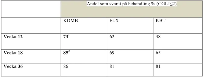 Tabell II. Andel patienter som svarat på behandling efter 12, 18 och 36 veckor för grupperna som behandlats  med fluoxetin (FLX), kognitiv beteendeterapi (KBT) eller en kombination av dessa (KOMB).