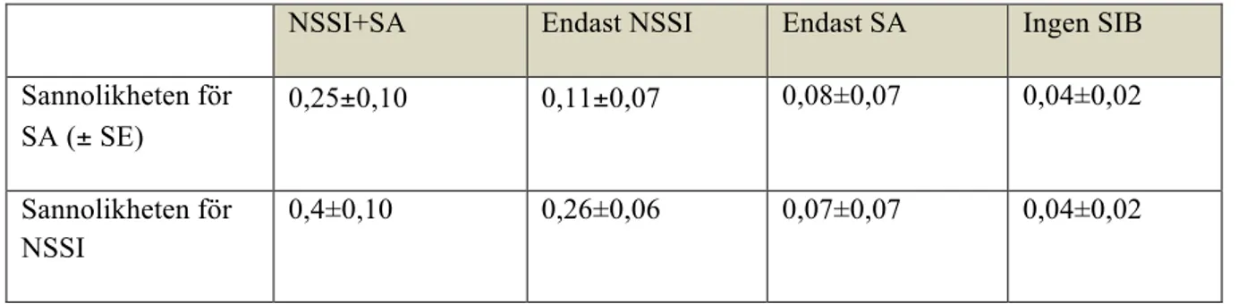 Tabell VI. Sannolikheten för SA och NSSI under 24 veckor bland de som uppvisat SA, NSSI eller ej vid stu- stu-diestart.
