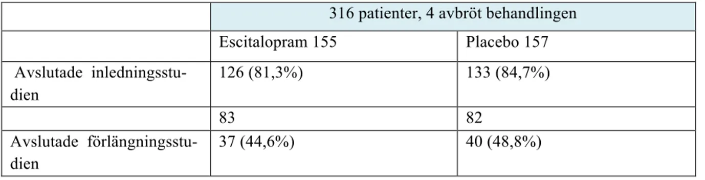 Tabell VII. Fördelning av escitalopram och placebo bland patienterna.