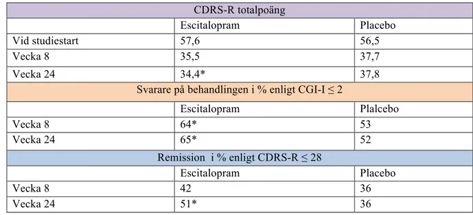 Tabell VIII. Patienter som svarade på behandlingen enligt CGI-I och CDRS-R i escitalopram- och placebo- placebo-gruppen 