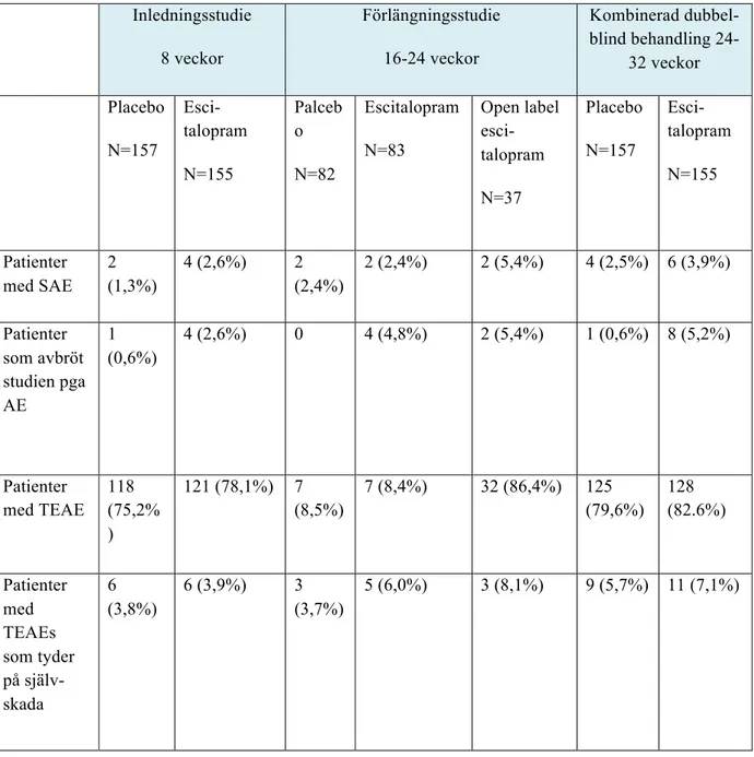 Tabell IX. Antal patienter i escitalopram- och placebogruppen som avbröt behandlingen p.g.a