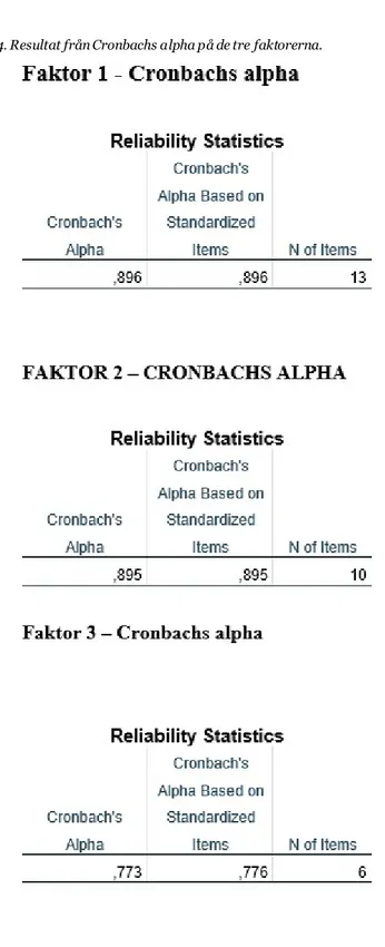 Tabell 4. Resultat från Cronbachs alpha på de tre faktorerna.