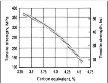 Figure 2  General influence of carbon equivalent on the tensile strength of grey  cast iron
