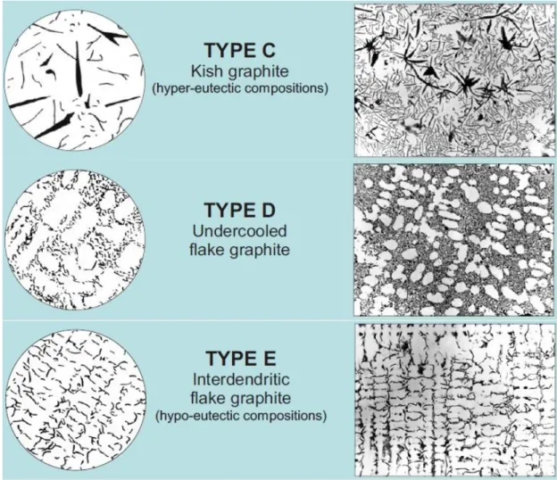 Figure 4  Graphite distribution in grey cast iron according to the ASTM A247 and  sample pictures of the microstructures