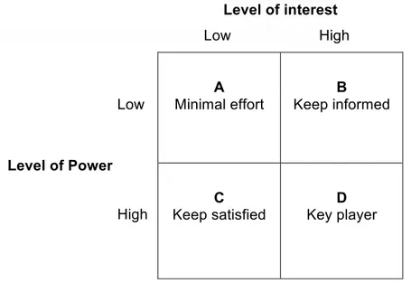 Figure 2.2 “Stakeholder Mapping: Power/Interest” (Newcombe, 2003) 