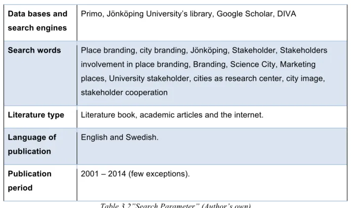 Table 3.2”Search Parameter” (Author’s own) 