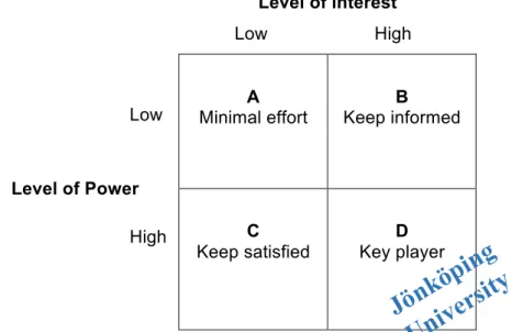 Figure 5.1 “Stakeholder Mapping: Power/Interest – Jönköping University” (Newcombe,  2003, edited by authors) 