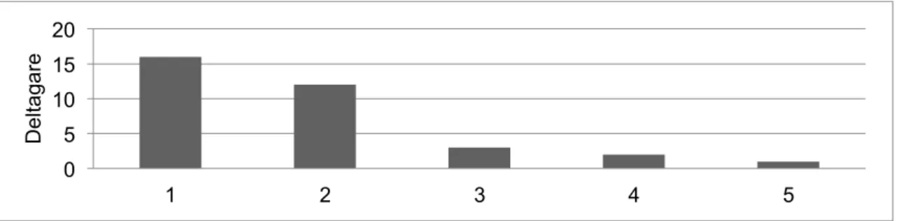 Figur 1. Antal femveckors Parkinson grupptillfällen som varje person har deltagit i. 