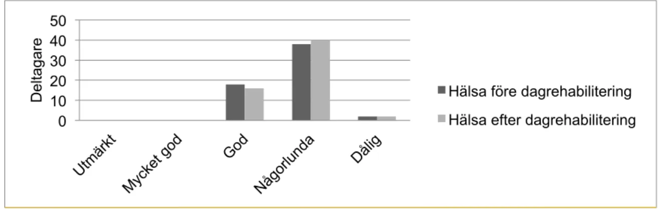 Figur 2. Upplevd hälsa före och efter deltagande i Parkinson dagrehabilitering (N=58).