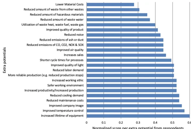 Figure 6. Non-energy benefits with improved energy efficiency.