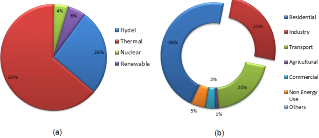 Figure 1. (a) Breakdown of energy production in Pakistan for 2018, and (b) Sector-wise energy usage in Pakistan for 2018.