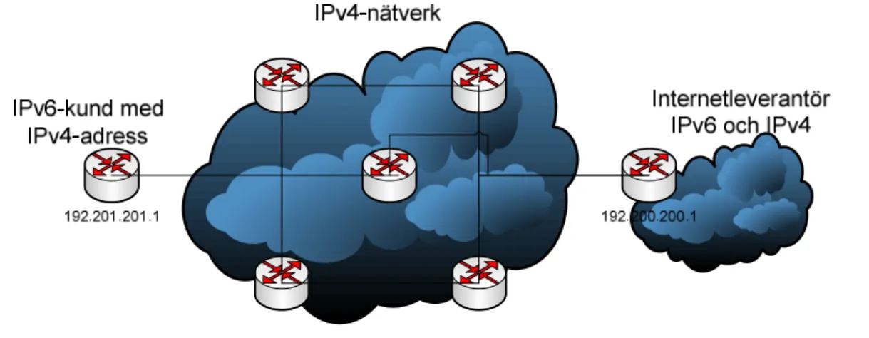 Figur 2-4: Exempel på IPv6- tunnel genom ett IPv4 nätverk. 