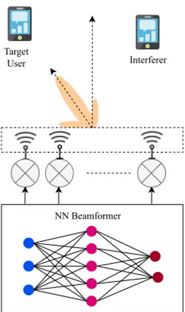 FIGURE 2. A typical setup of a Neurobeamformer where an ANN is used to predict the beamforming weights.