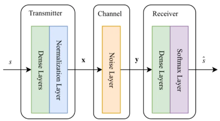 FIGURE 3. A simple autoencoder for end-to-end communication.