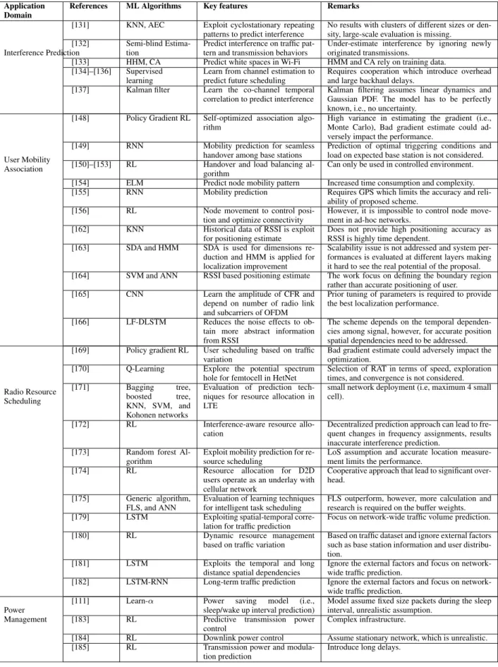 TABLE 5. ML for MAC Layer.