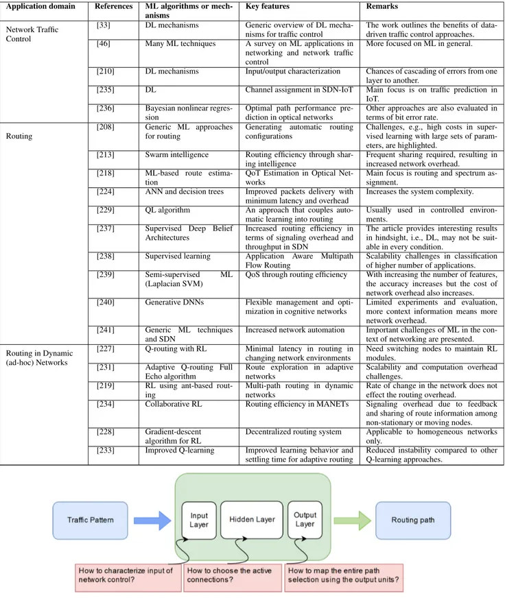 TABLE 6. ML approaches for Network Layer.