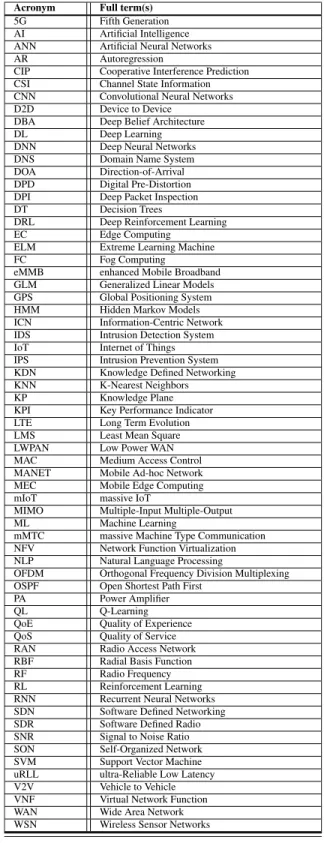 TABLE 1. List of most common abbreviations.