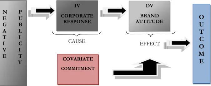Figure 4.1 illustrates the cause and effect relationship between the manipulated independent vari- vari-able - corporate response, and the dependent varivari-able - brand attitude