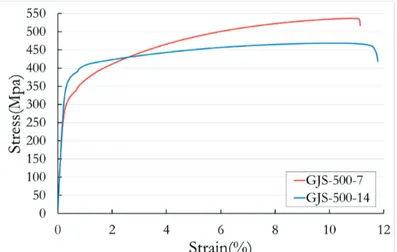 Figure 11. Typical stress/strain curves of grades GJS-500-7 and GJS-500-14, 30mm thick plate