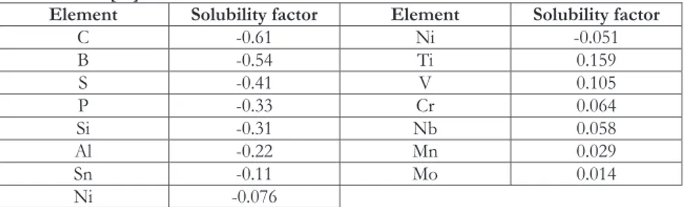 Table 1. Solubility factors of common alloying elements for carbon-saturated Fe-C-alloying  element melts [20]