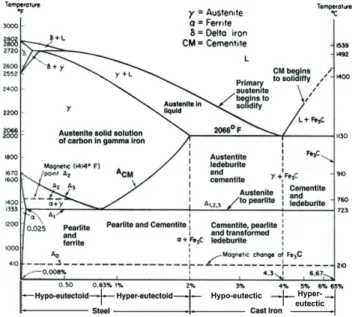 Figure 2. Iron-carbon phase diagram. The X axes indicates the carbon content Wt.% [9]