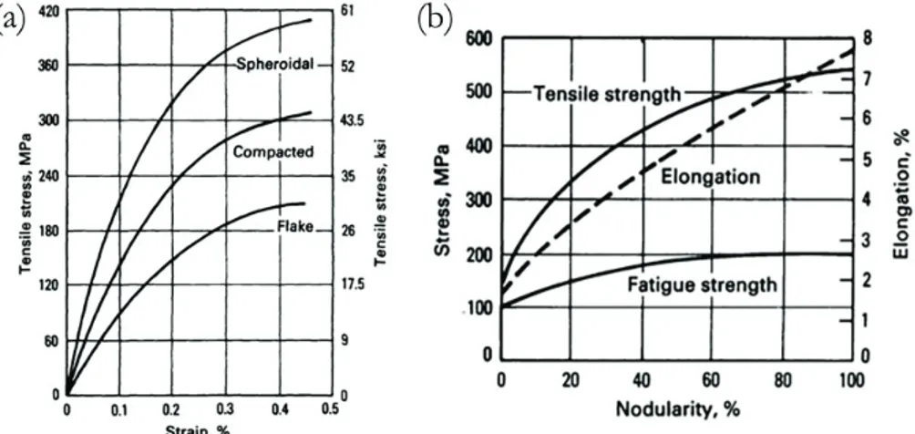 Figure 3. Influence of the graphite morphology on the mechanical properties of cast iron: (a)  tensile stress-strain response, (b) tensile strength, elongation, and fatigue strength [27]