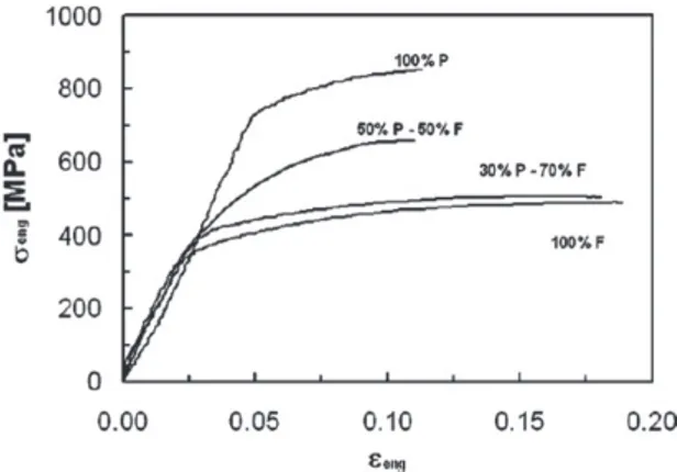 Figure 4. Influence of ferrite/pearlite phase fraction on tensile test results [28]. 