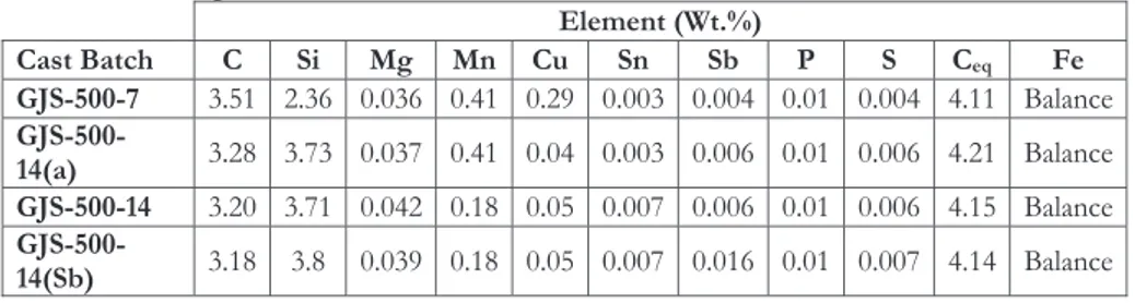 Table 2 presents the composition of the cast grades. The carbon equivalent was measured based  on Eq